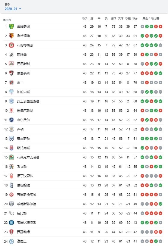 江南体育平台- 诺维奇提前七轮锁定英冠升级资格  